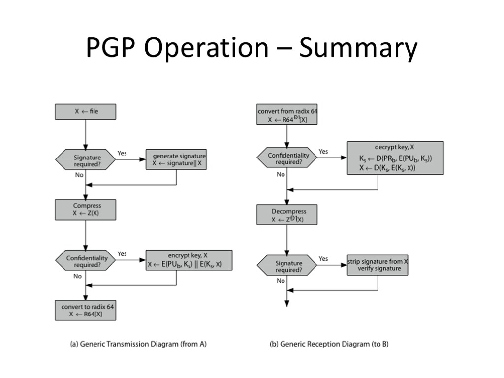 PGP Operation – Summary